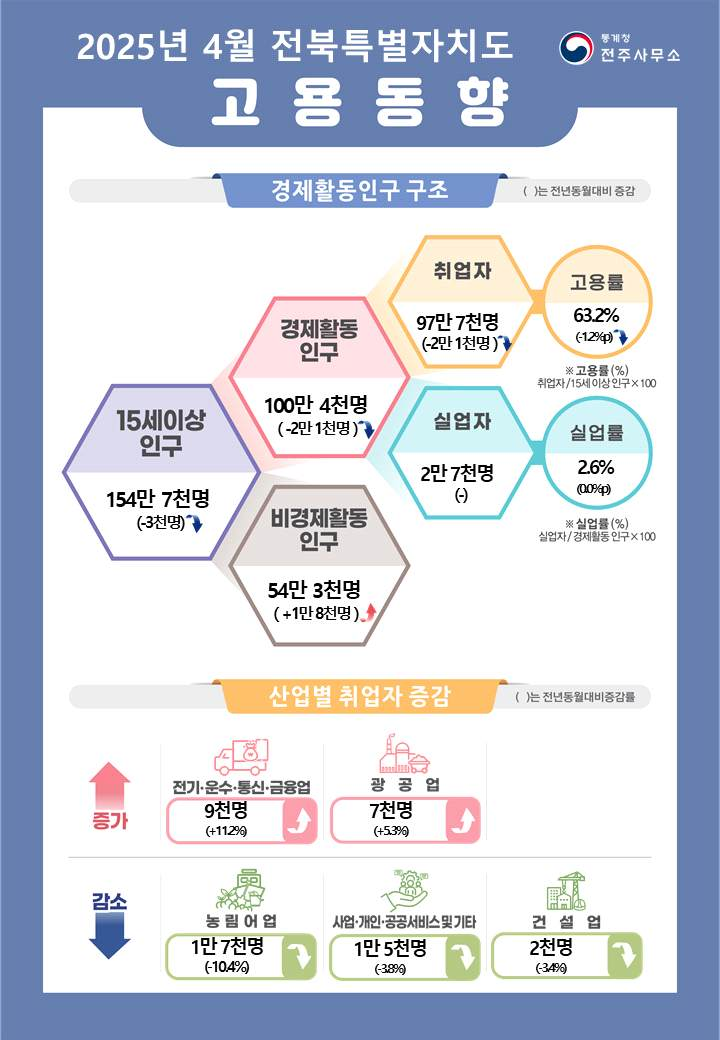 ⓒ호남지방통계청