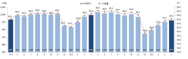 전북특별자치도 취업자 및 고용률 추이 ⓒ호남지방통계청