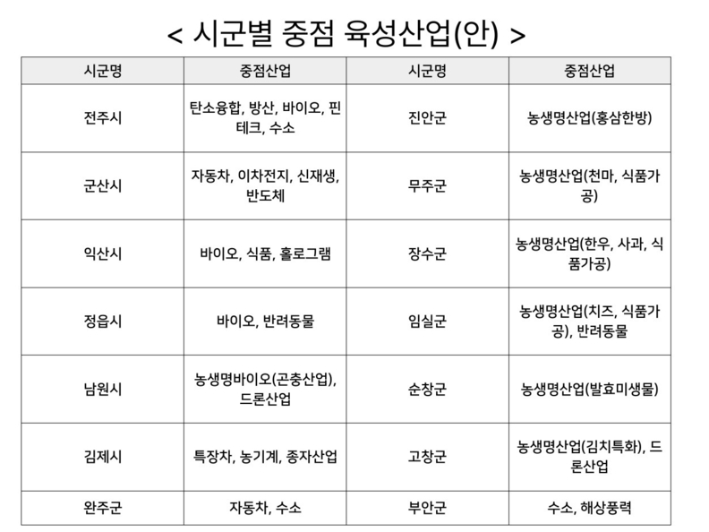 전북도가 발표한 <시군별 중점 육성산업(안)>ⓒ전북오늘