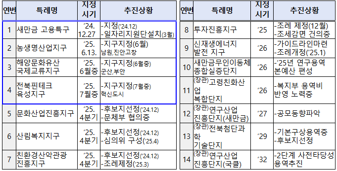ⓒ전북특별자치도